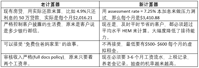 政府放缓投资房增长的机制