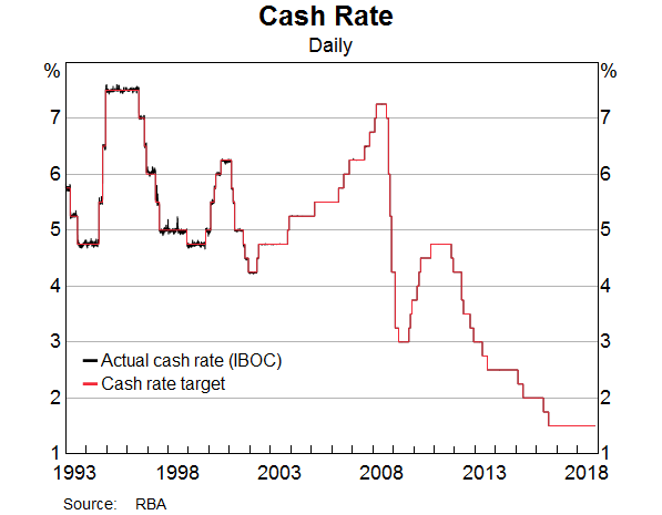 Cash Rate Daily