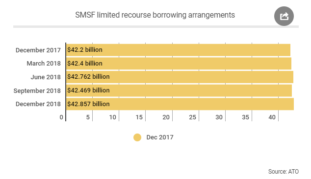 这个是目前SMSF借贷的的量