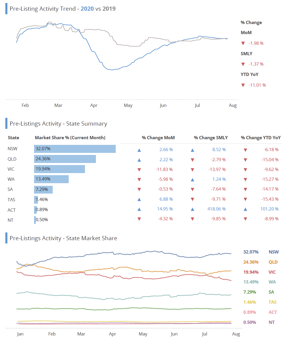 Pre Listing Activity Trend