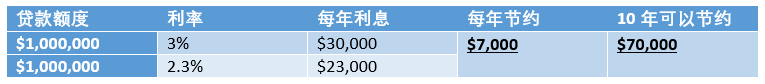 目前利 目前利